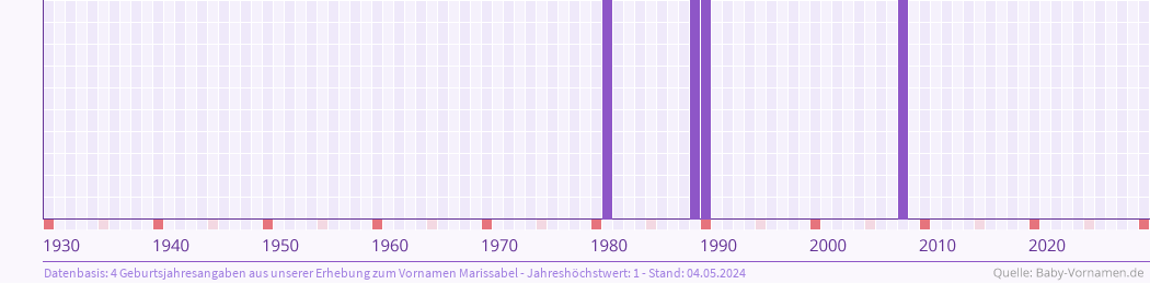Häufigkeit des Vornamens Marissabel nach Geburtsjahren von 1930 bis heute
