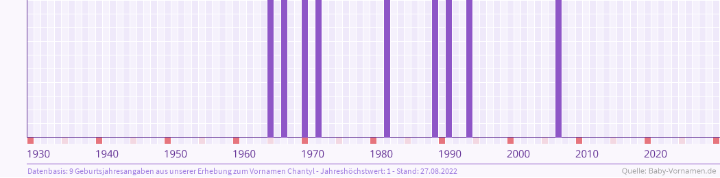 Häufigkeit des Vornamens Chantyl nach Geburtsjahren von 1930 bis heute