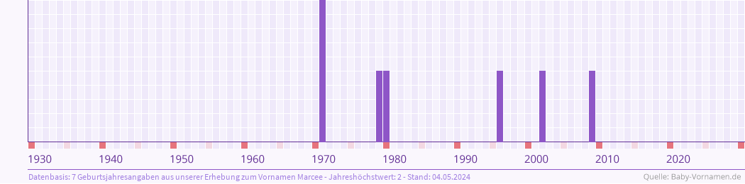 Häufigkeit des Vornamens Marcee nach Geburtsjahren von 1930 bis heute