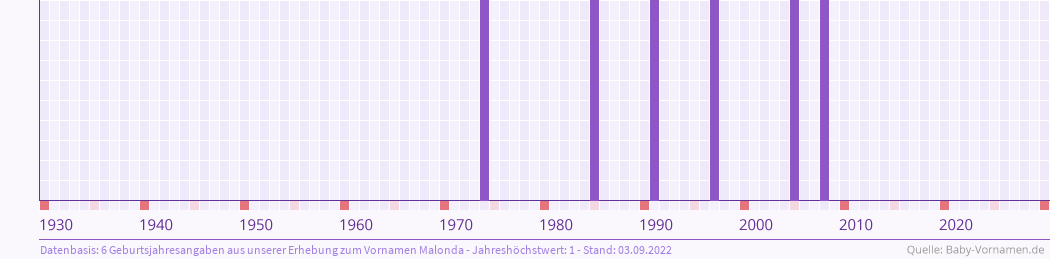 Häufigkeit des Vornamens Malonda nach Geburtsjahren von 1930 bis heute