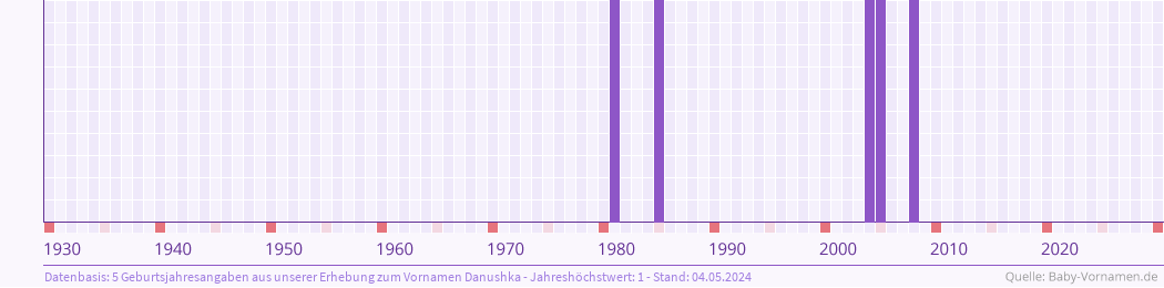 Statistik der Geburtsjahre des Namens Danushka