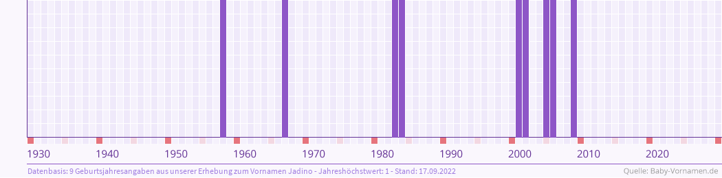 Häufigkeit des Vornamens Jadino nach Geburtsjahren von 1930 bis heute