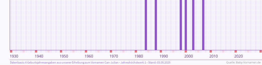 Häufigkeit des Vornamens Can-Julian nach Geburtsjahren von 1930 bis heute