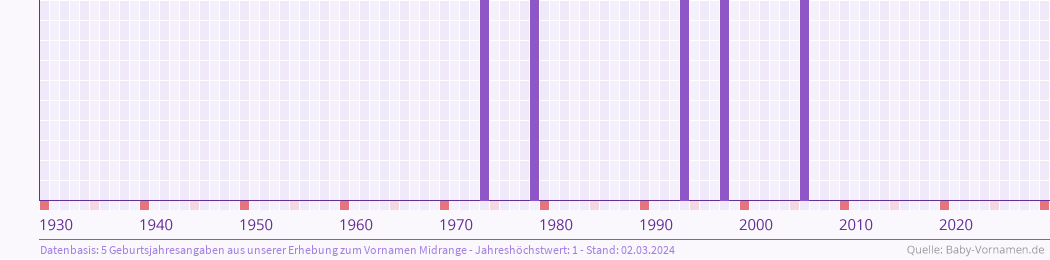 Häufigkeit des Vornamens Midrange nach Geburtsjahren von 1930 bis heute