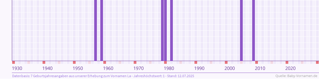 Häufigkeit des Vornamens La nach Geburtsjahren von 1930 bis heute
