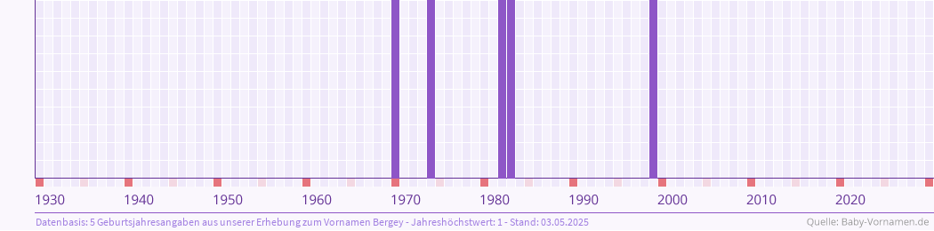Häufigkeit des Vornamens Bergey nach Geburtsjahren von 1930 bis heute