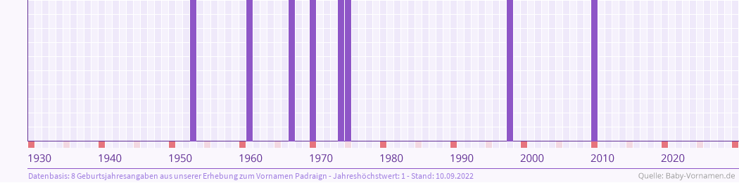 Häufigkeit des Vornamens Padraign nach Geburtsjahren von 1930 bis heute