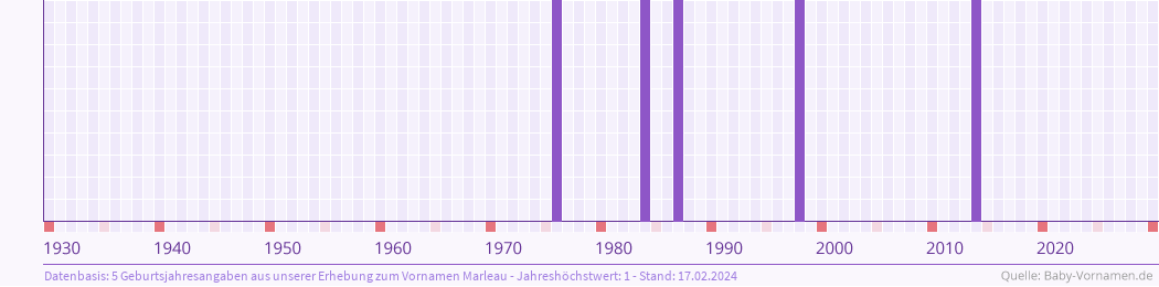 Häufigkeit des Vornamens Marleau nach Geburtsjahren von 1930 bis heute