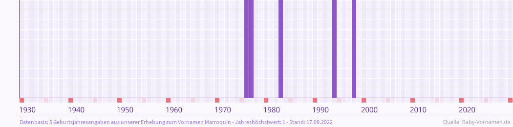 Häufigkeit des Vornamens Marroquin nach Geburtsjahren von 1930 bis heute