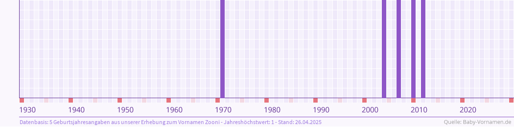 Häufigkeit des Vornamens Zooni nach Geburtsjahren von 1930 bis heute