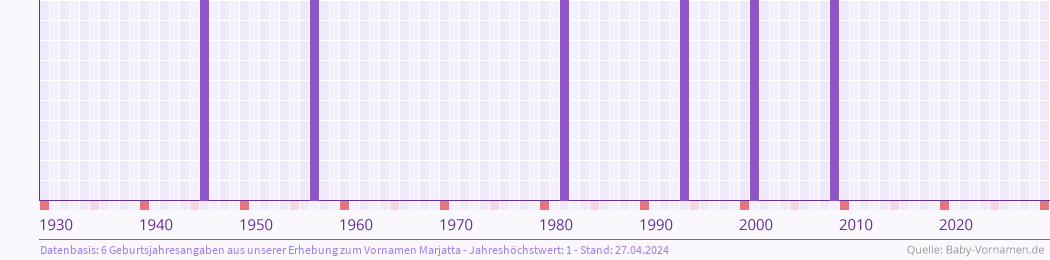 Häufigkeit des Vornamens Marjatta nach Geburtsjahren von 1930 bis heute