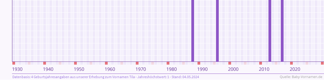 Häufigkeit des Vornamens Tila nach Geburtsjahren von 1930 bis heute