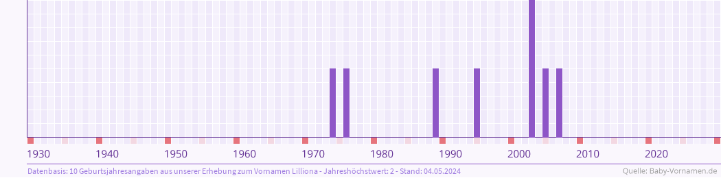 Häufigkeit des Vornamens Lilliona nach Geburtsjahren von 1930 bis heute