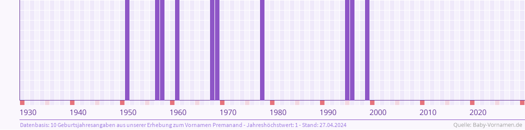 Häufigkeit des Vornamens Premanand nach Geburtsjahren von 1930 bis heute