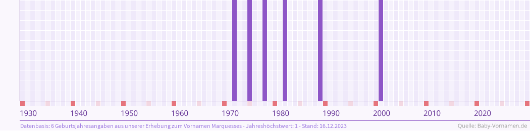 Häufigkeit des Vornamens Marquesses nach Geburtsjahren von 1930 bis heute