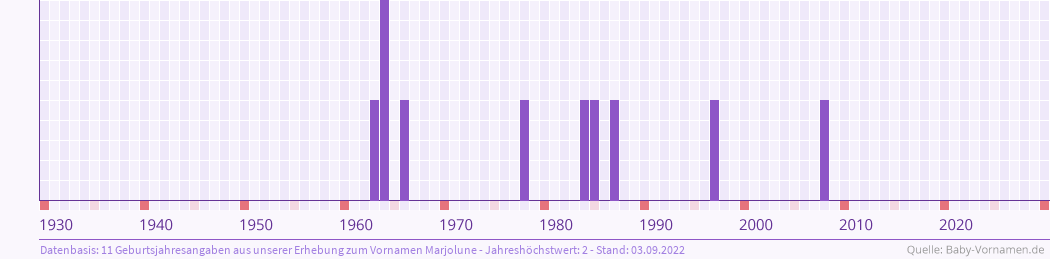 Häufigkeit des Vornamens Marjolune nach Geburtsjahren von 1930 bis heute