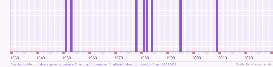 Häufigkeit des Vornamens Charliann nach Geburtsjahren von 1930 bis heute
