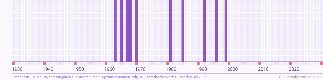 Häufigkeit des Vornamens Puliyur nach Geburtsjahren von 1930 bis heute
