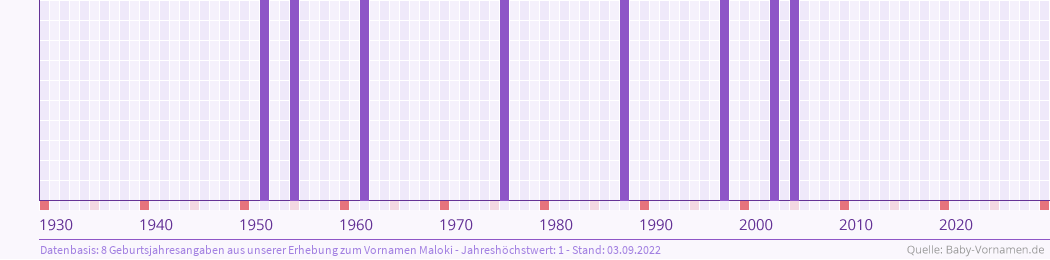Häufigkeit des Vornamens Maloki nach Geburtsjahren von 1930 bis heute