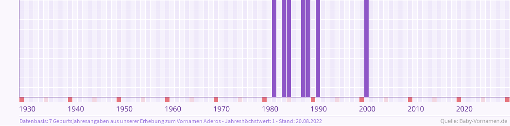 Statistik der Geburtsjahre des Namens Aderos