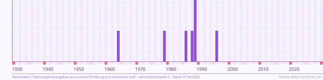 Statistik der Geburtsjahre des Namens Volli