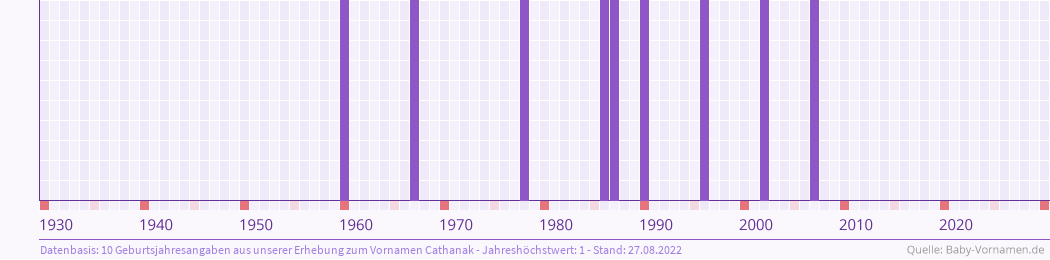 Häufigkeit des Vornamens Cathanak nach Geburtsjahren von 1930 bis heute