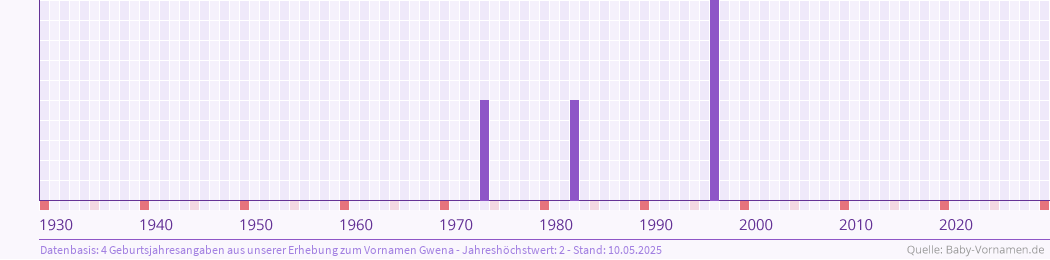 Häufigkeit des Vornamens Gwena nach Geburtsjahren von 1930 bis heute