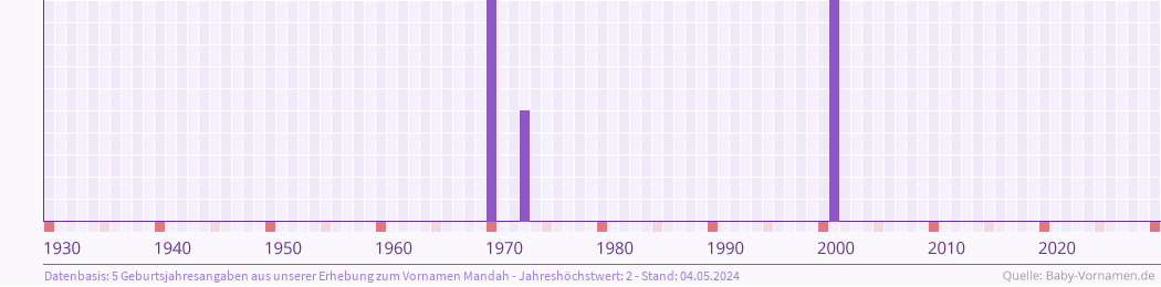 Häufigkeit des Vornamens Mandah nach Geburtsjahren von 1930 bis heute