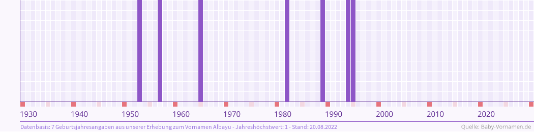 Statistik der Geburtsjahre des Namens Albayu