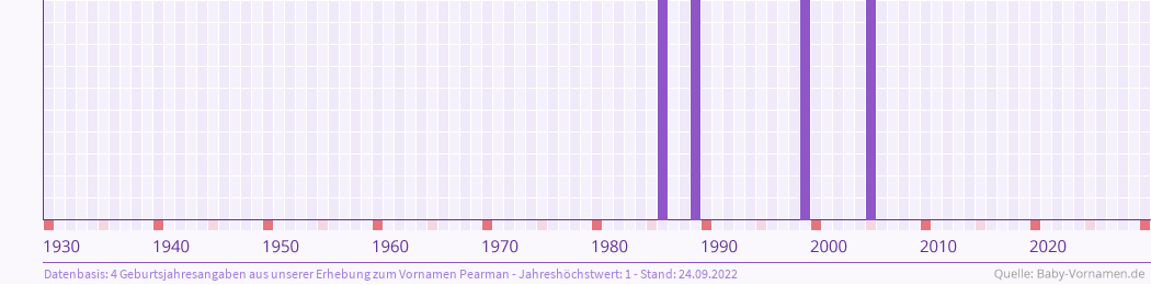 Häufigkeit des Vornamens Pearman nach Geburtsjahren von 1930 bis heute