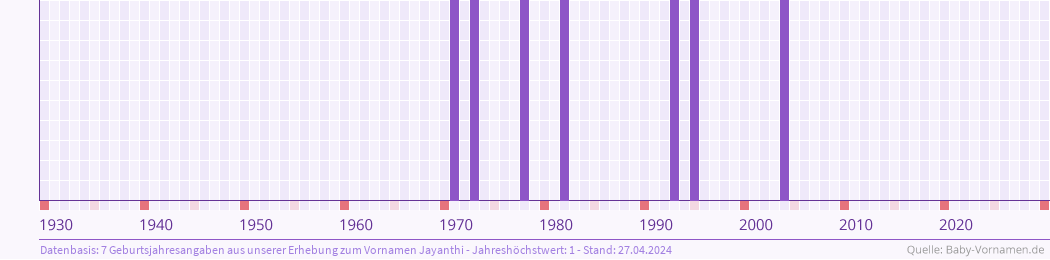 Häufigkeit des Vornamens Jayanthi nach Geburtsjahren von 1930 bis heute