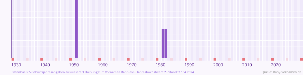 Häufigkeit des Vornamens Danniele nach Geburtsjahren von 1930 bis heute