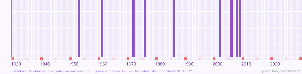 Häufigkeit des Vornamens Onildee nach Geburtsjahren von 1930 bis heute