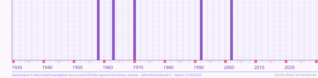Häufigkeit des Vornamens Jantop nach Geburtsjahren von 1930 bis heute