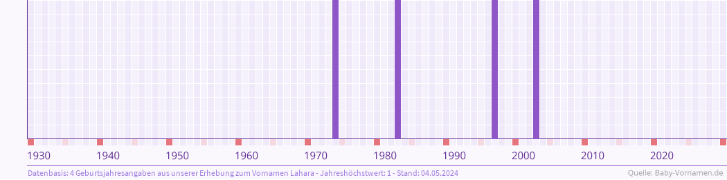 Häufigkeit des Vornamens Lahara nach Geburtsjahren von 1930 bis heute