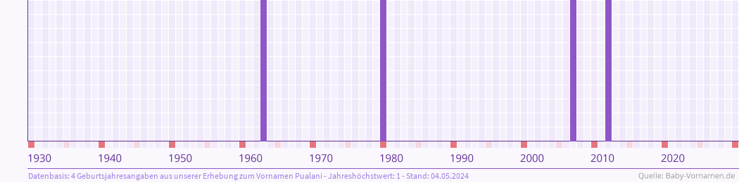 Häufigkeit des Vornamens Pualani nach Geburtsjahren von 1930 bis heute