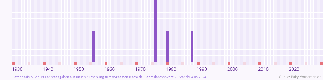 Häufigkeit des Vornamens Marbeth nach Geburtsjahren von 1930 bis heute