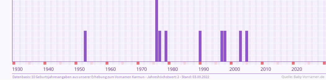 Häufigkeit des Vornamens Karmun nach Geburtsjahren von 1930 bis heute