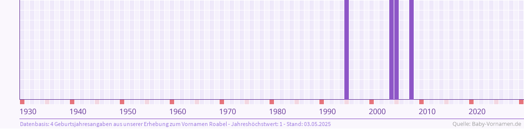 Häufigkeit des Vornamens Roabel nach Geburtsjahren von 1930 bis heute