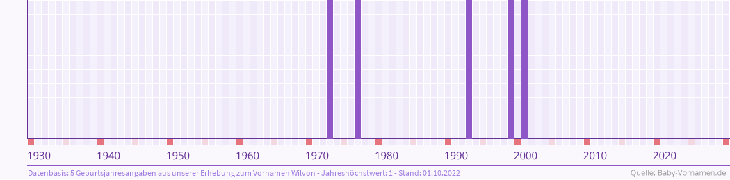 Häufigkeit des Vornamens Wilvon nach Geburtsjahren von 1930 bis heute