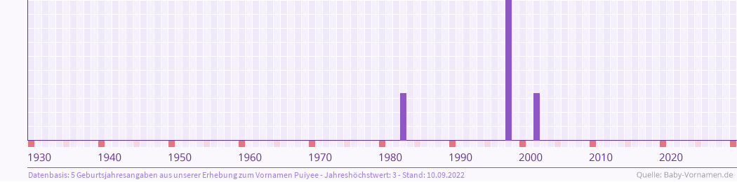 Häufigkeit des Vornamens Puiyee nach Geburtsjahren von 1930 bis heute
