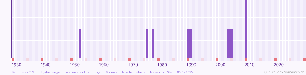 Häufigkeit des Vornamens Mikelis nach Geburtsjahren von 1930 bis heute