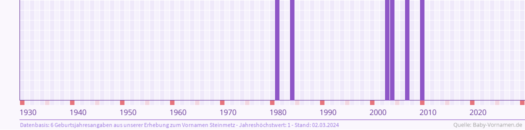 Häufigkeit des Vornamens Steinmetz nach Geburtsjahren von 1930 bis heute