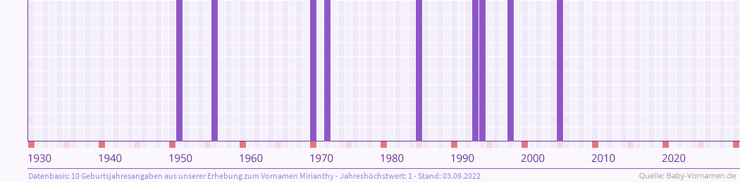 Häufigkeit des Vornamens Mirianthy nach Geburtsjahren von 1930 bis heute