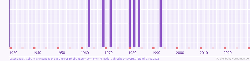 Häufigkeit des Vornamens Milijada nach Geburtsjahren von 1930 bis heute