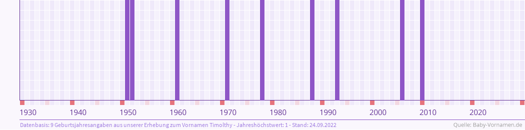 Häufigkeit des Vornamens Timolthy nach Geburtsjahren von 1930 bis heute