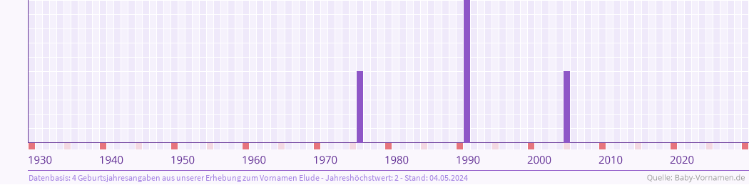 Häufigkeit des Vornamens Elude nach Geburtsjahren von 1930 bis heute