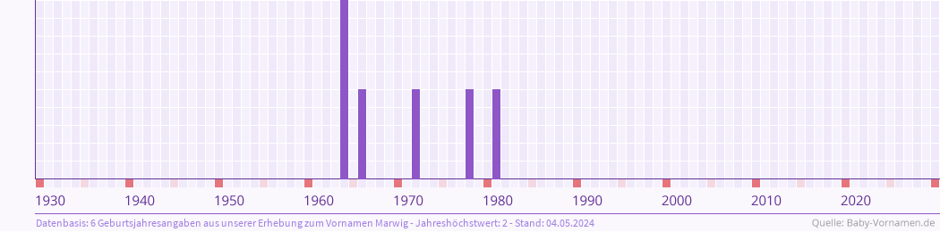 Häufigkeit des Vornamens Marwig nach Geburtsjahren von 1930 bis heute