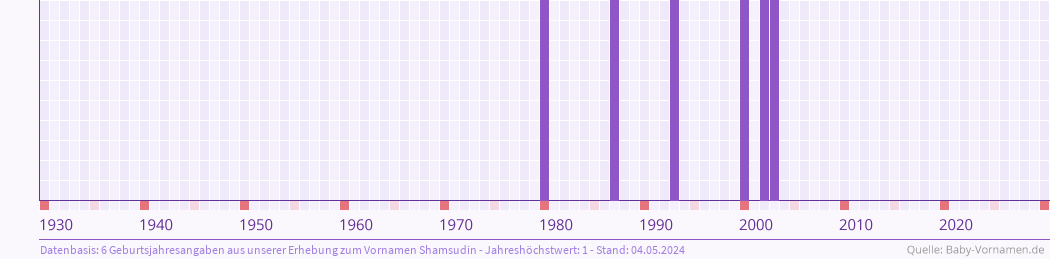 Statistik der Geburtsjahre des Namens Shamsudin