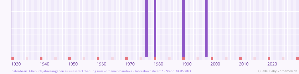 Häufigkeit des Vornamens Dandaka nach Geburtsjahren von 1930 bis heute